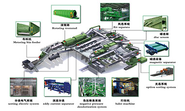 可持續(xù)發(fā)展理念下城市生活垃圾處理方法分析