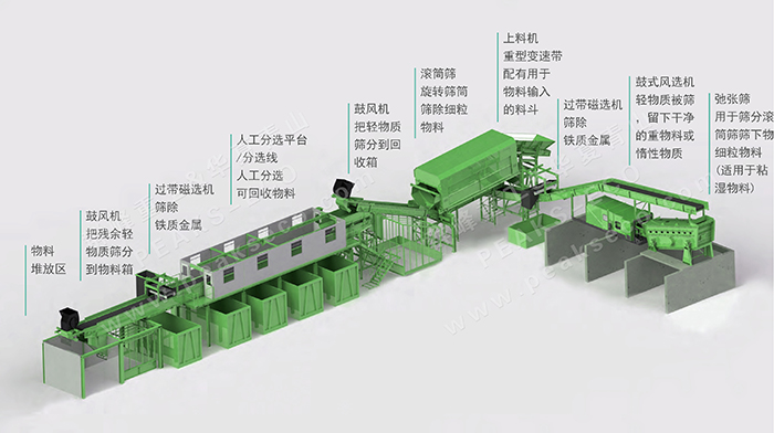 提高工藝 裝備水平，助力建筑垃圾資源化分級利用